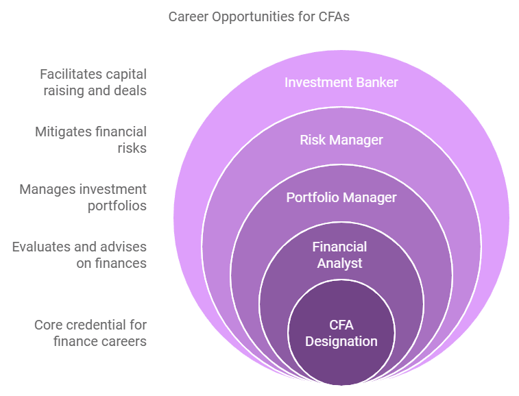 Jobs for CFA (Chartered Financial Analyst)