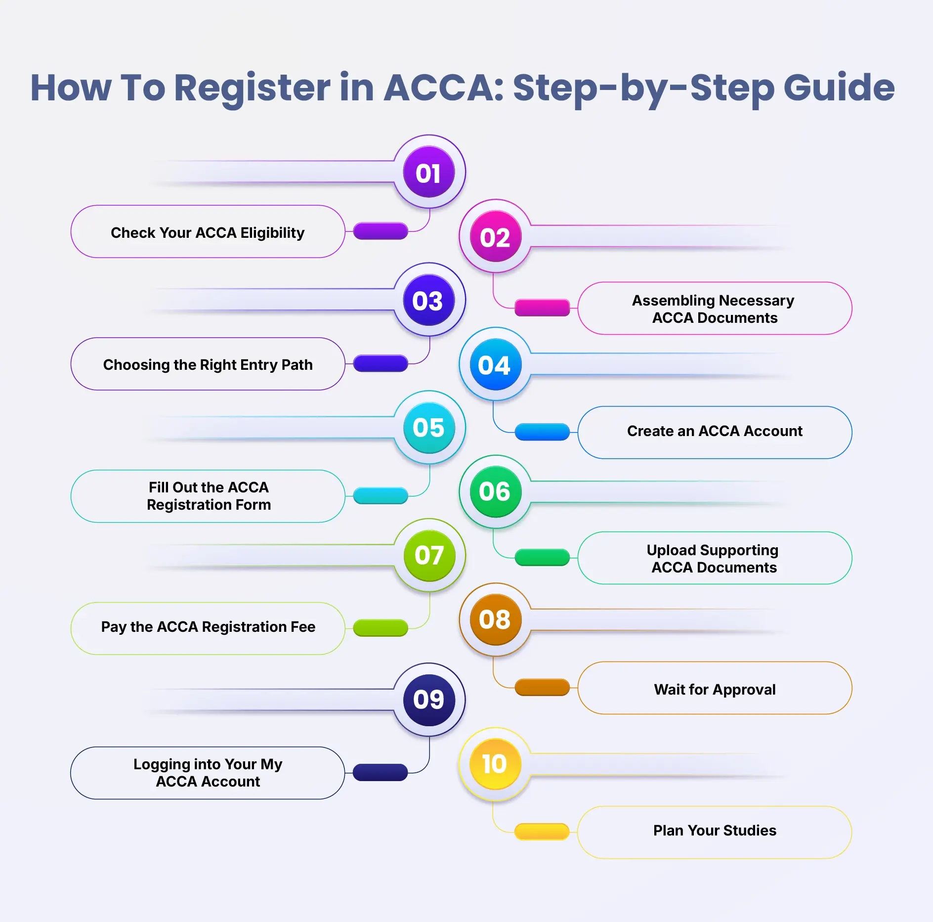 Step by Step Guide on How to Register in ACCA