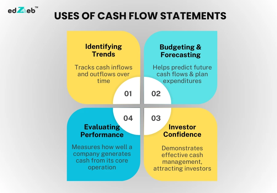 Uses of Cash Flow Statements