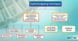 Capital Budgeting Techniques