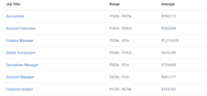 M.Com in Accounting and Finance job profile and salaries